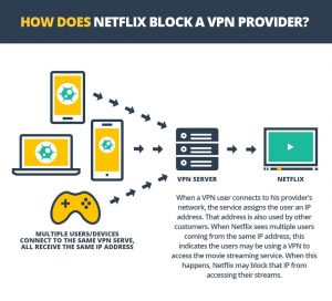 Потоковое Видео VPN VPn структура интернет Netflix